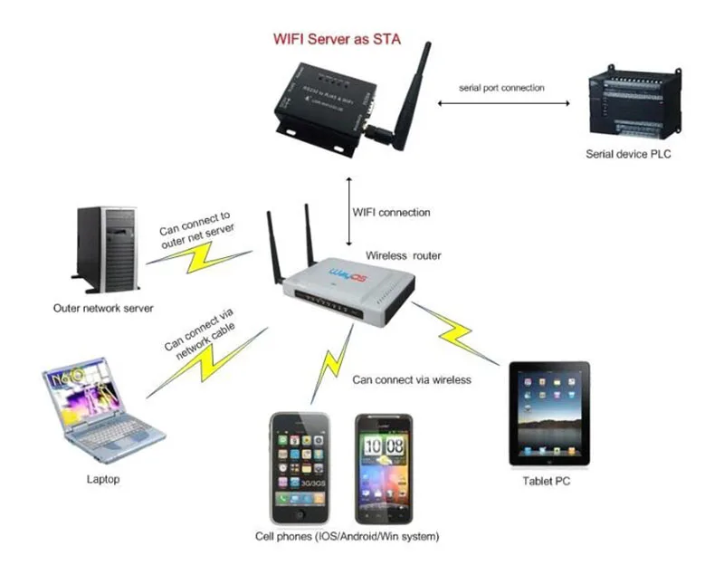 RS485 конвертер Wifi адаптер IP TCP Беспроводной Серийный Сервер встроенный модуль Wi-Fi Поддержка UDP Сетевые протоколы маршрутизатор Q105