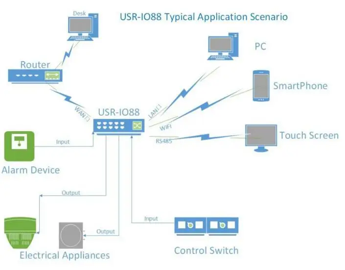 USR-WIFIIO-88-5