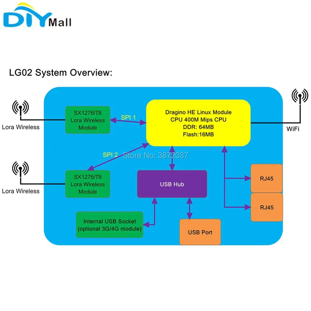 LFor Dragino LG02 двухканальный шлюз LoRa беспроводной трансивер 915 мгц 868 433 LoRaWAN