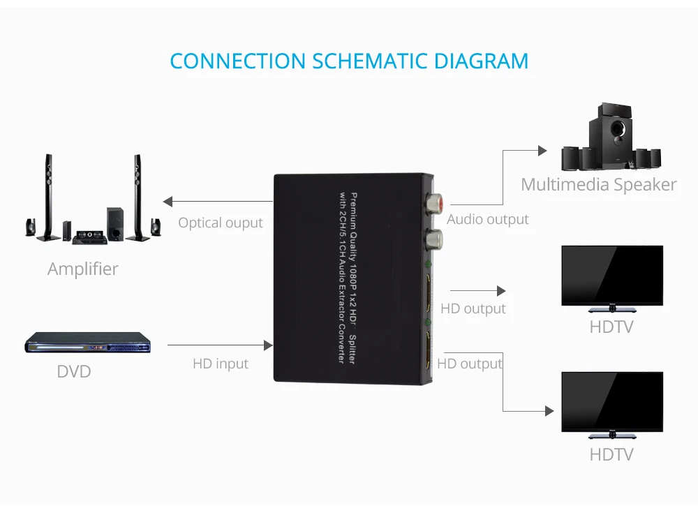 2 порта 1080P 1x2 HDMI сплиттер 2CH/5.1CH Spdif Toslink + L/R аудио экстрактор конвертер для XBOX PS3 PS4