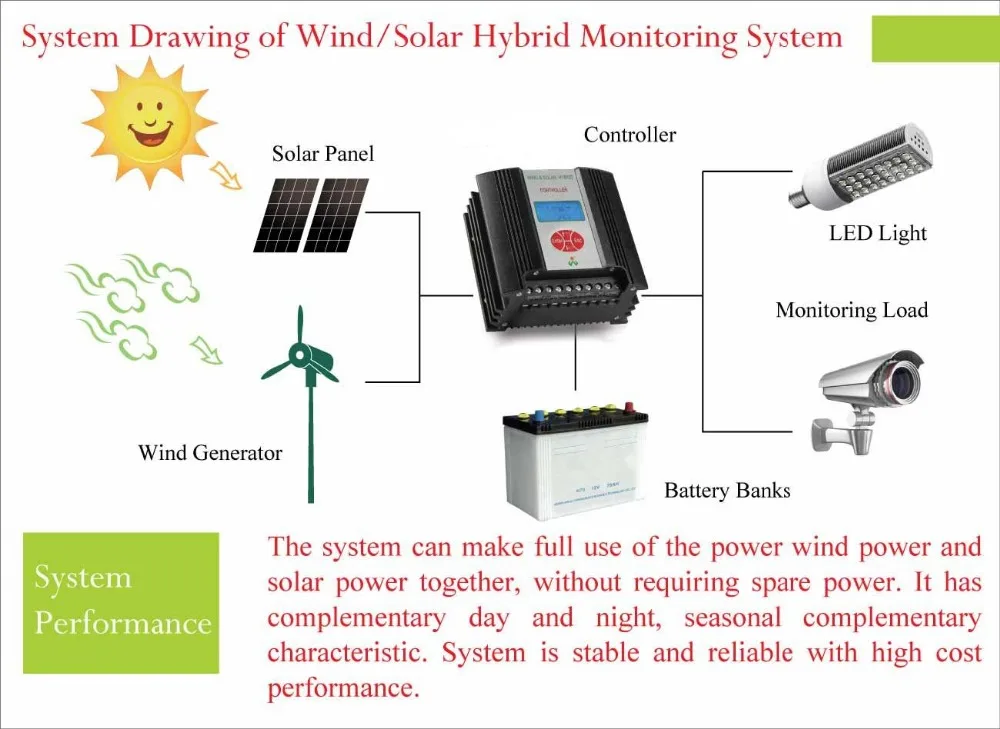 System drawing of wind solar hybrid monitoring system