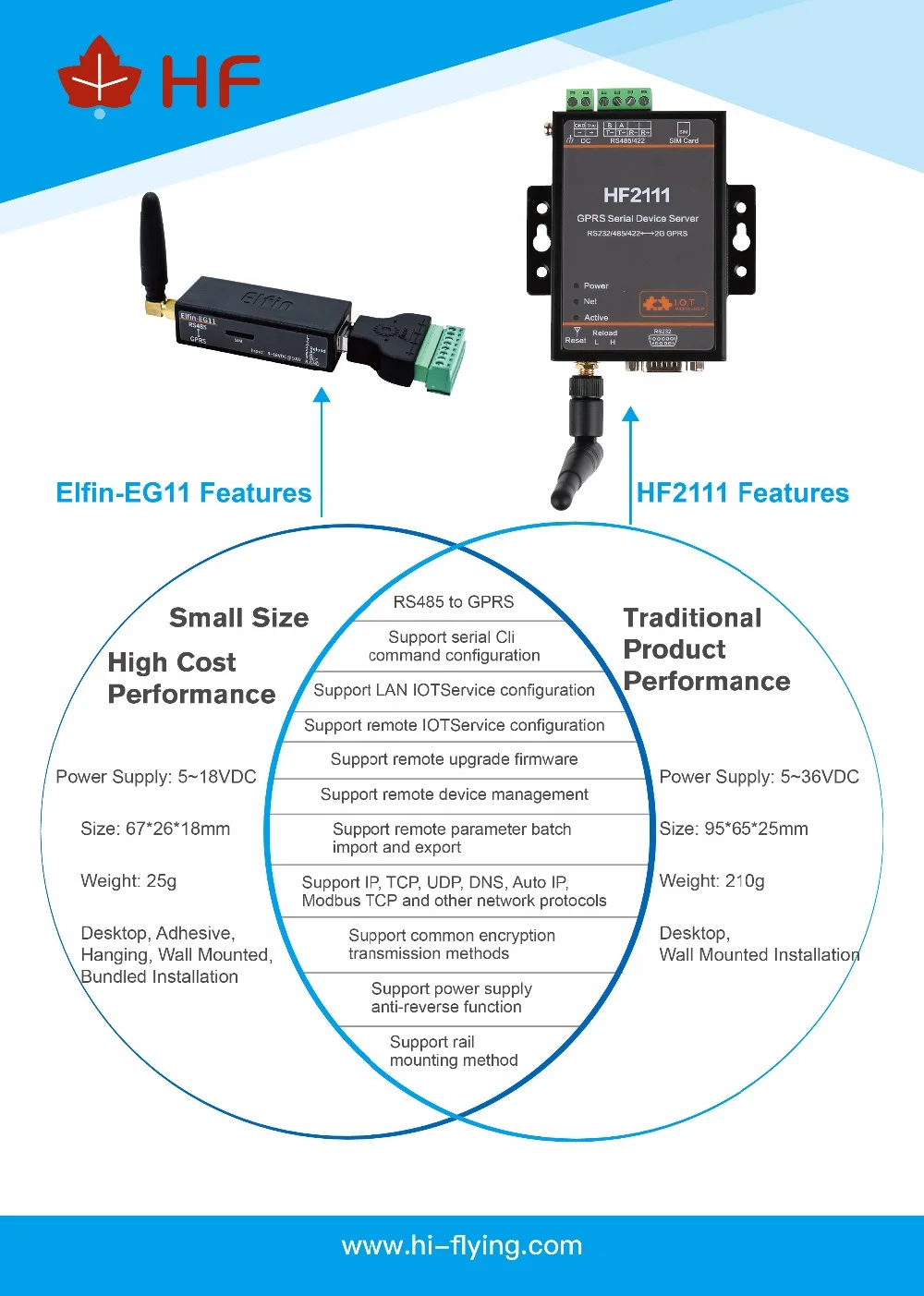 Wifi модуль маленький Elfin-EG11 последовательный порт устройство подключение к сети Modbu TPC IP Функция RJ45 RS485 к GSM GPRS последовательный сервер