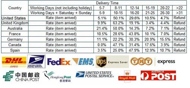 shipping time