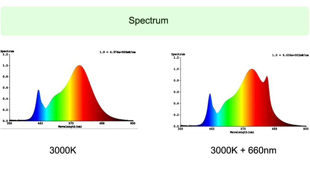 Супер яркий светодиодный светильник для выращивания квантовой доски LM301B 3000K полный спектр 660nm с регулируемой яркостью