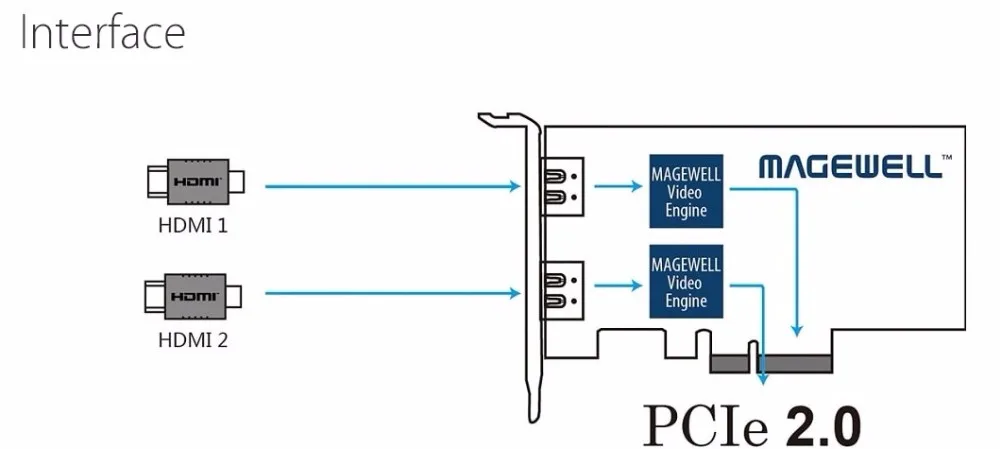 Горячая Magewell Pro Capture двойной HDMI вход HDMI Capture PCI Express карта совместима с операционными системами Windows/Linux/Mac