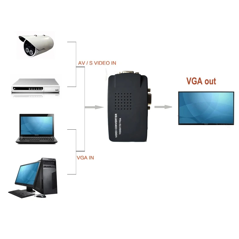 S-video Композитный RCA AV в VGA конвертер с USB питания для ТВ к ПК конвертер(VGA кабель не входит в комплект