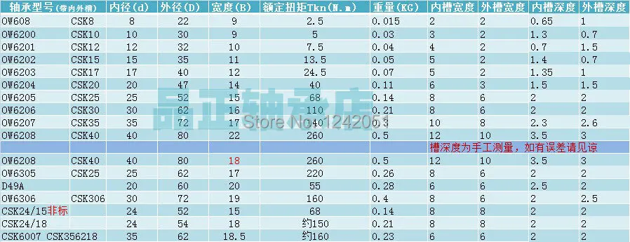 CSK15 CSK15PP обгонный подшипник 15x35x11 мм с двойным пазом