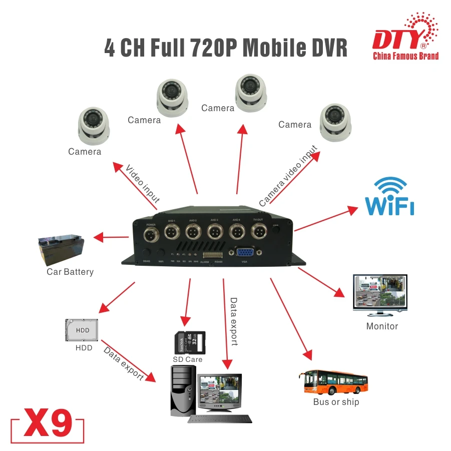  X9 (modelo básico) 4ch económico AHD 720P HDD y tarjeta SD dvr móvil para vehículos versión indepen