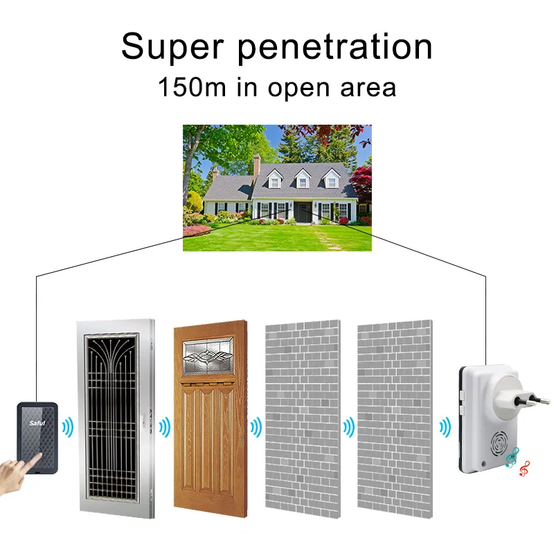 Saful Водонепроницаемый без батареи нужен беспроводной дверной звонок EU/US/UK/AU подключаемый дальний дверной звонок со светодиодом 1 2 передатчика+ 1 2 приемника
