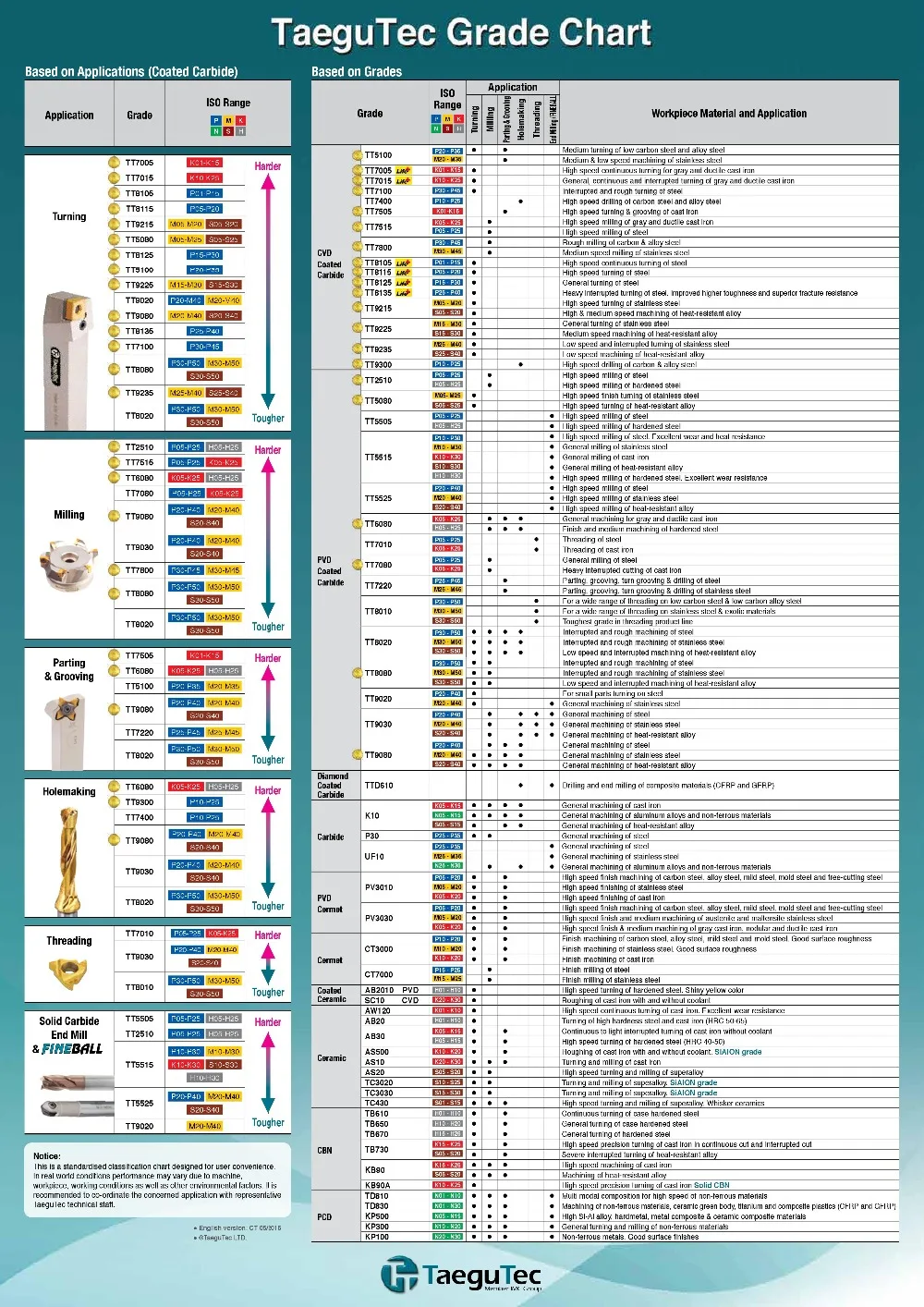 TT Grade Chart