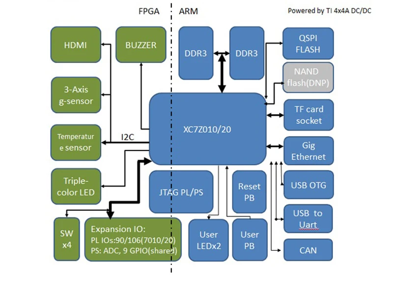 XILINX ZYNQ-7020 ARM Cortex A9+ Xilinx XC7Z020 FPGA макетная плата управления XC7Z020 печатная демонстрационная плата с IO накидкой