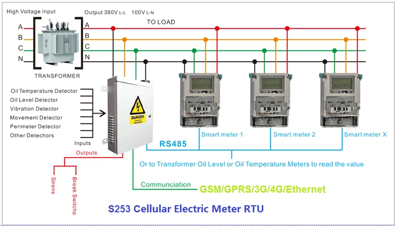 S253 Cellular Transformer Monitoring Connection