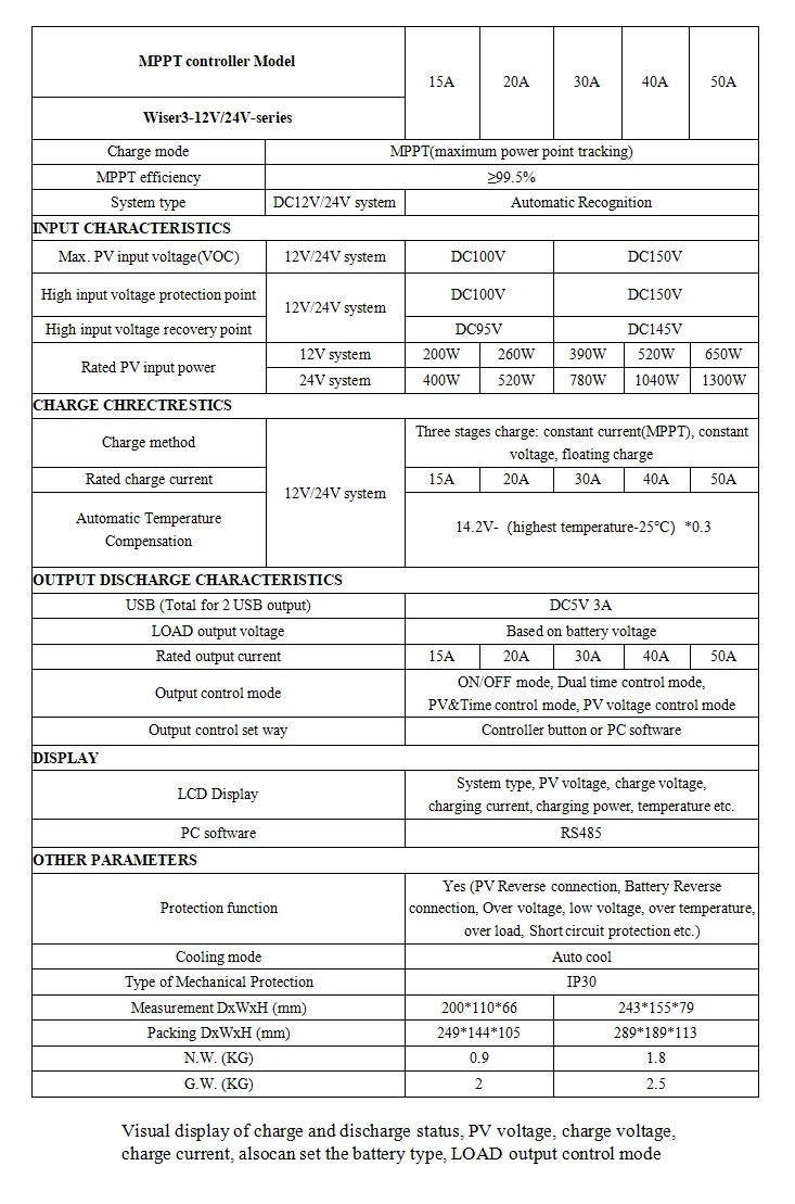 Wiser3 15A/20A MPPT Солнечный контроллер 12 В/24 В Авто Макс PV вход 100VDC с ЖК-дисплеем/2 USB терминалы/RS485 связь