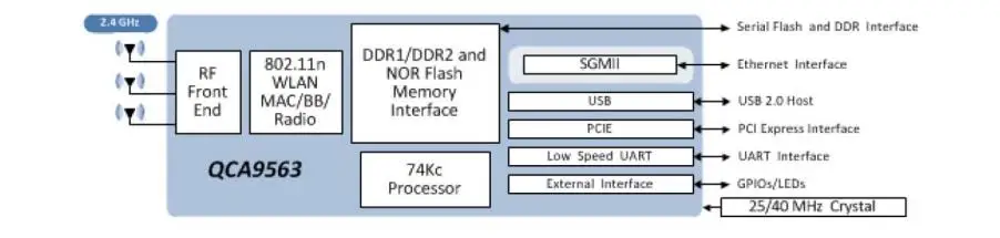 Qca9563 маршрутизатор разрабатывать собственные модели LTE Dual частоты WI-FI 4 г u9563-01