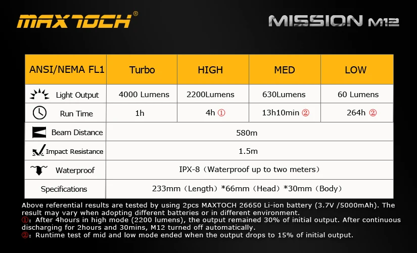 MAXTOCH Mission M12 XHP70.2, обновленный светодиодный фонарик 4000лм, потрясающий, с высокой выходной мощностью и 26650 длительным временем работы, супермощный фонарик