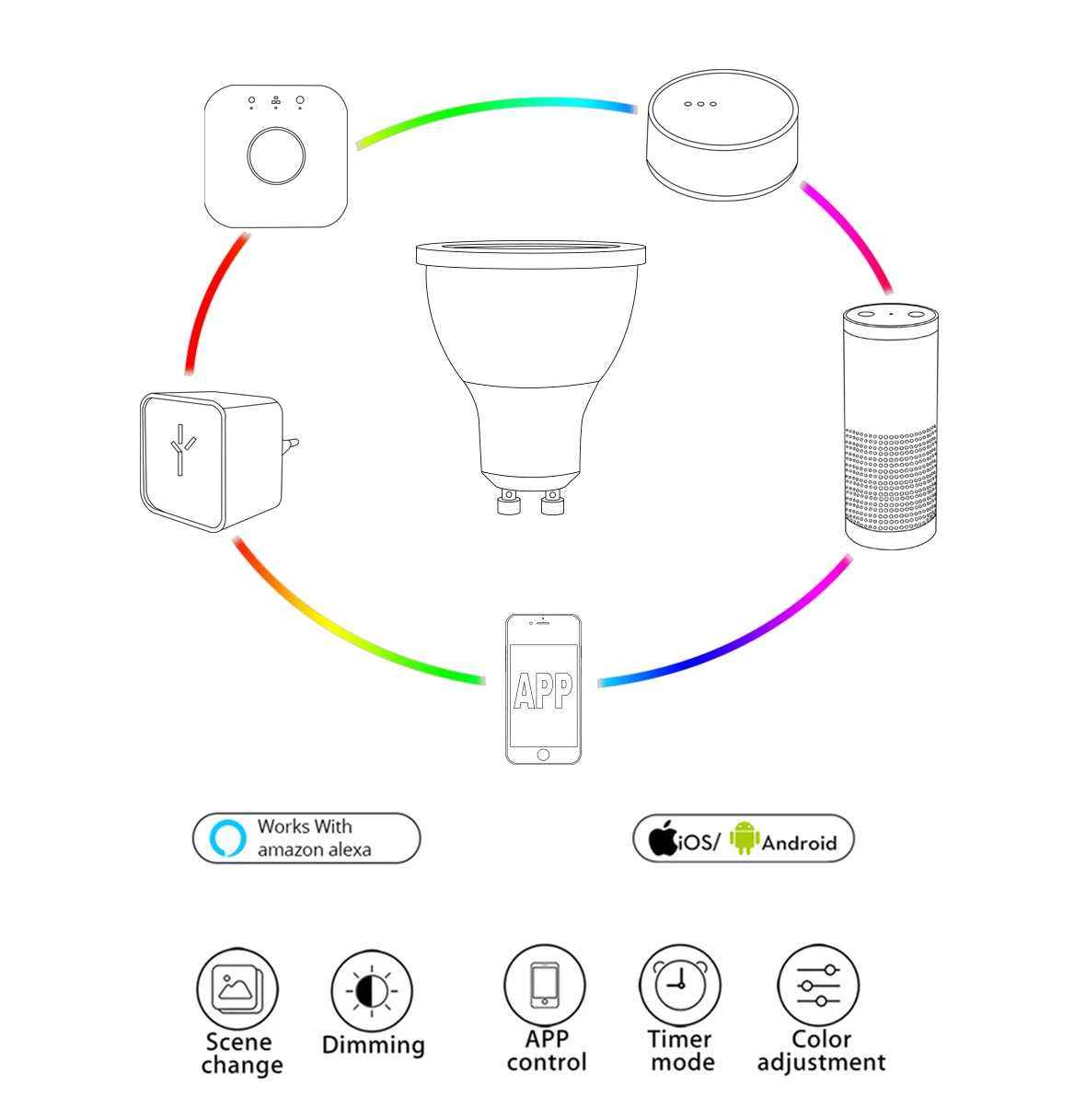 12 шт./компл. ZIGBEE ZLL RGB+ CCT RGBW WWCW светодиодный прожектор, E27/E26/GU10, 5 Вт, двойная белая и Цвет колпак для лампы, с поддержкой диммера, для Amazon Echo plus