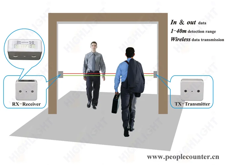 Беспроводной датчик направленного подсчет людей от Highlight hpc005 счетчик людей