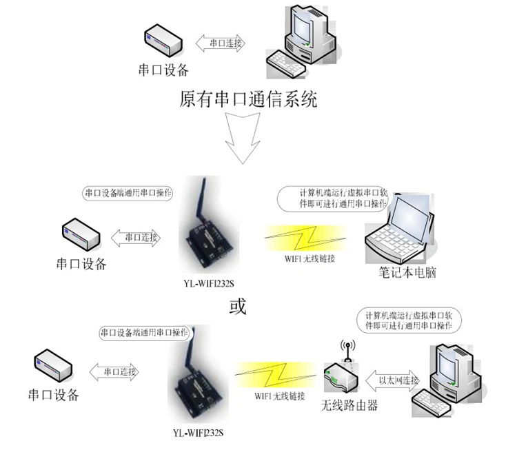 Последовательный сервер/RS232/RS485 к wifi/Ethernet/беспроводной двухканальный конвертер wifi модуль