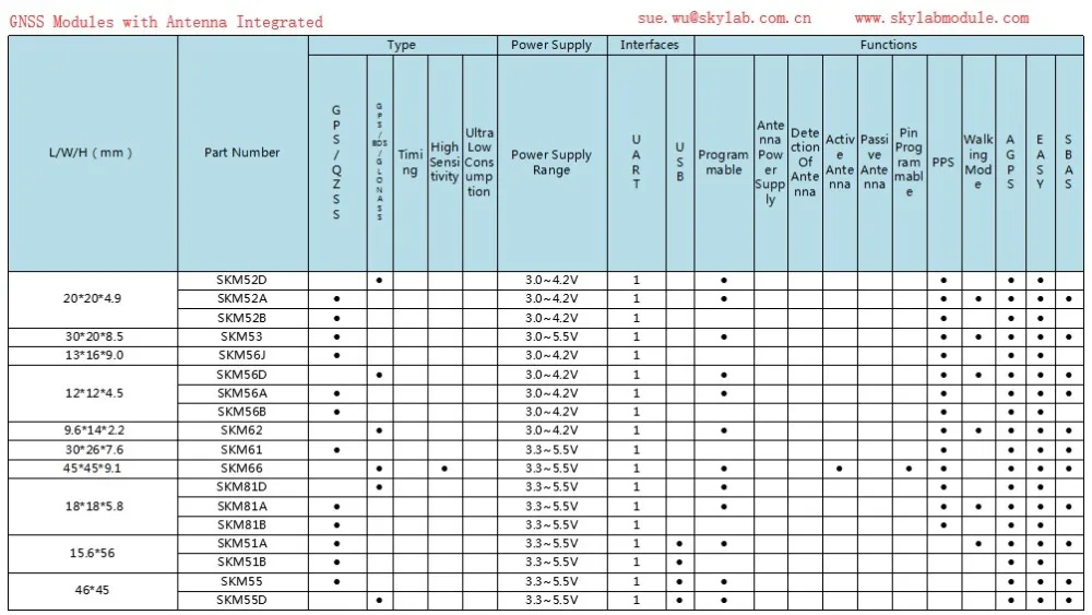 GNSS Modules with Antenna