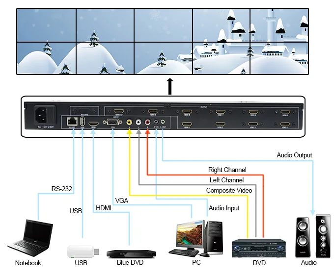 Link-ми ТВ 10 2x2 2x5 2x3 3x3 контроллера видеостены HDMI VGA AV ТВ видео процессор 2x4 4x2 3x2 10 ТВ показывает экран комбинированное