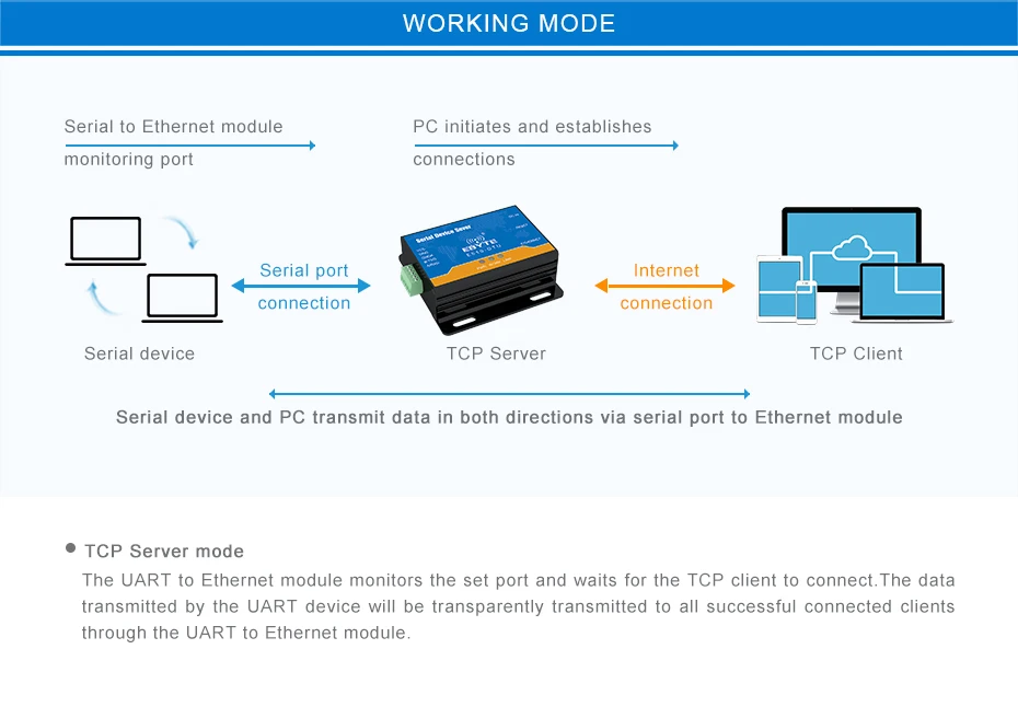 E810-DTU-RS485 Ethernet Wireless Transceiver (8)
