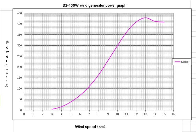 Хорошая цена настоящий 400 Вт Gerador De Energy ветрогенератор, 3/5 лопастей для турбины Ce& rohs одобренный генератор энергии+ контроллер ветра