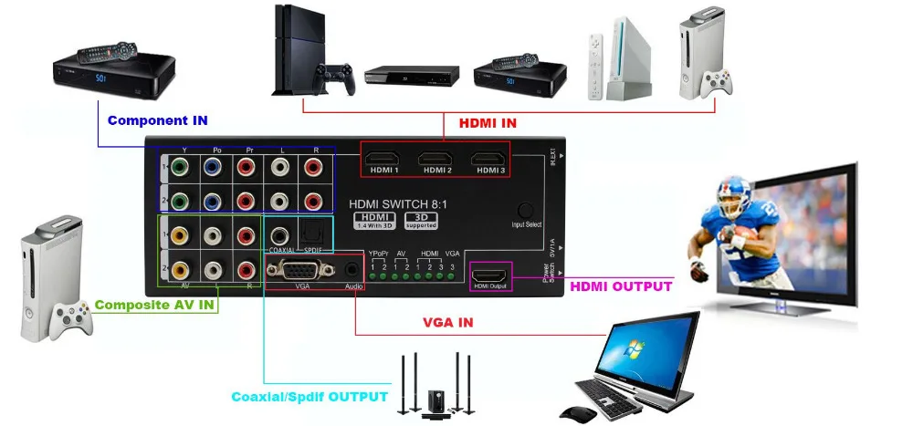 Multi-functional HDMI Converter Switch 8 Inputs to HDMI+COAXIAL+SPDIF Output Support 3D and Surround Sound for 1080P HDTV Multi-functional HDMI Converter Switch 8 Inputs to HDMI+COAXIAL+SPDIF Output Support 3D and Surround Sound for 1080P HDTV