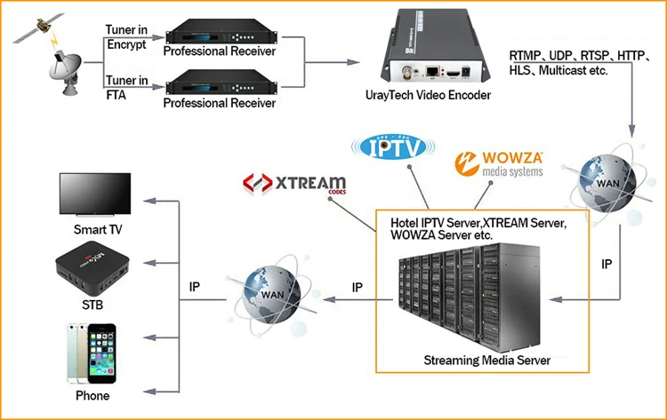 H.264 HDMI + CVBS AV RCA кодер Wi-Fi HD видео SD Кодер с IP выходом IPTV кодер для стриминга с HTTP RTSP RTMP HLS ONVIF RTP