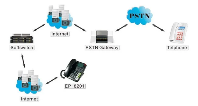 VOIP SIP телефон EP-8201 с индикацией ожидания сообщения(MWI) 4 канала ip-телефон