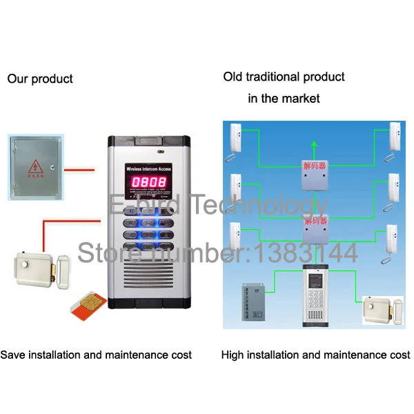 

1 piece cellphone call control two door building intercom access for house use