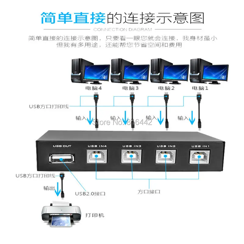Usb-хаб, 4 порта, usb-коммутатор, селектор, концентратор для ПК, сканер, принтер, Sup порт s, 4 компьютера, чтобы поделиться 1 usb-устройством