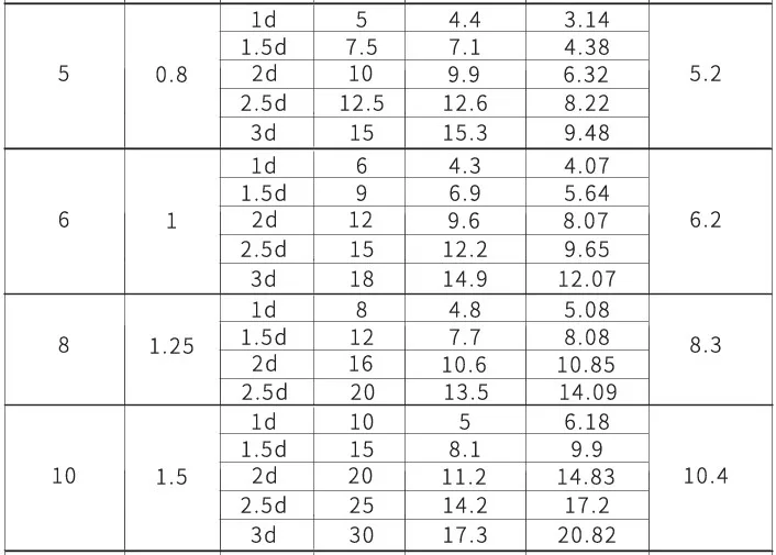 20шт M8 M8* 2.5D проволочная нить катушка вставка для ремонта резьбы, катушка вставка