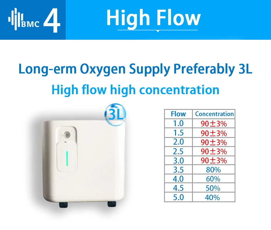 BMC концентратор кислорода чистота Автоматическая кислородная машина очиститель воздуха здоровье домашнего ухода 3л портативный генератор для CPAP машины