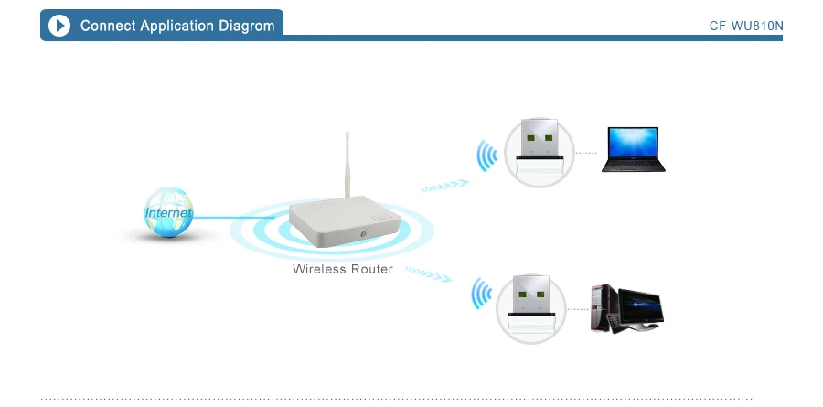 Comfast CF-WU810 USB беспроводной Wifi адаптер Встроенный 2dBi Антенна 150 Мбит/с сетевая LAN Карта 802.11b/g/n мини-адаптер для рабочего стола