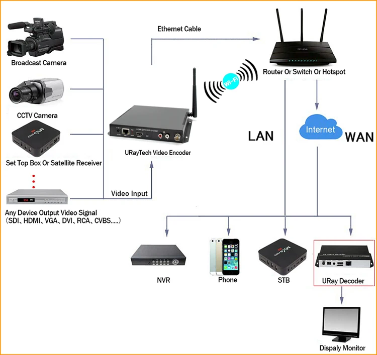 MPEG4 H264 HDMI+ CVBS AV RCA Wifi видео кодер HDMI+ CVBS кодер H.264 беспроводной IPTV кодер стример