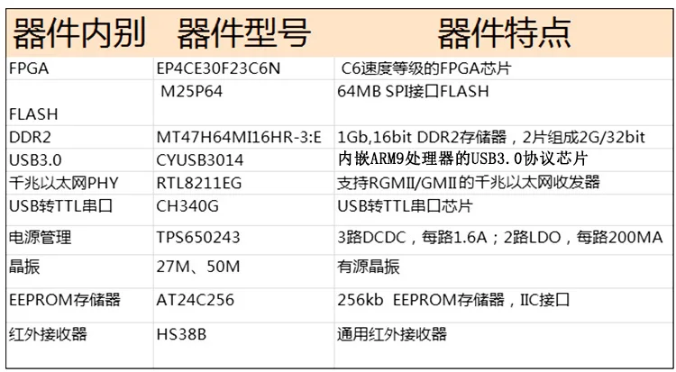 USB3.0 DDR2 Gigabit Ethernet LVDS EP4CE30 FPGA развитию AC6102
