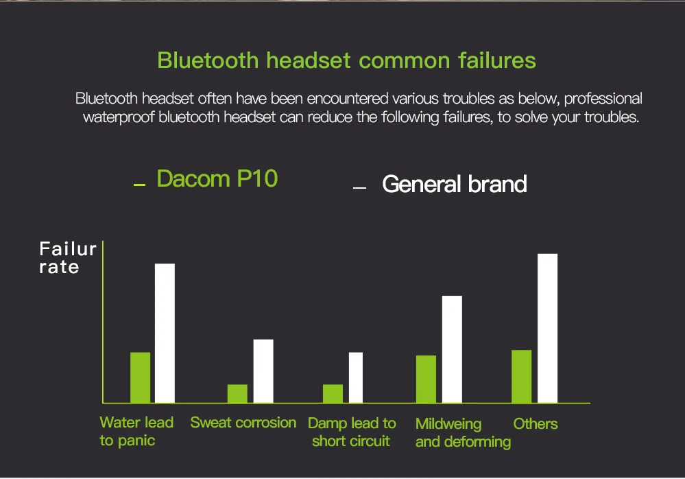 Dacom P10 оригинальная Bluetooth наушники IPX7 Водонепроницаемый Беспроводной стерео гарнитура с микрофоном 20 шт./лот