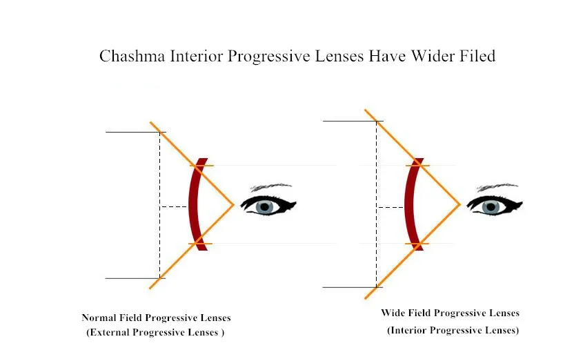 Прогрессивный глаз объектив свободной формы анти синий луч lentes для глаз рецепт 1,56 индекс 1,61 тонкий 1,67 градусов стекло мультифокальное