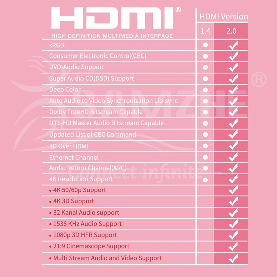 SAMZHE hdmi кабель Мягкий тонкий hdmi к hdmi 2,0 4K UHD 3D 0,5 м 1 м 1,5 м 2 м 3 м для PS3 PS4 xbox проектор HD lcd Apple tv компьютер