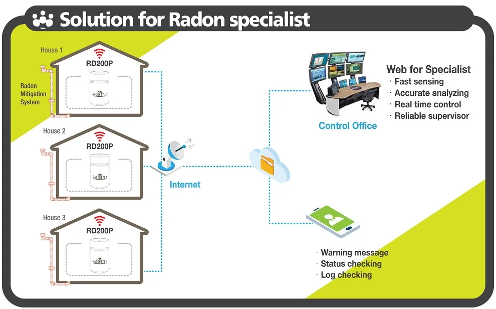 Radon Eye+ plus iOT smart radon detector подключение к сети по Wi-Fi добавить температуру и влажность