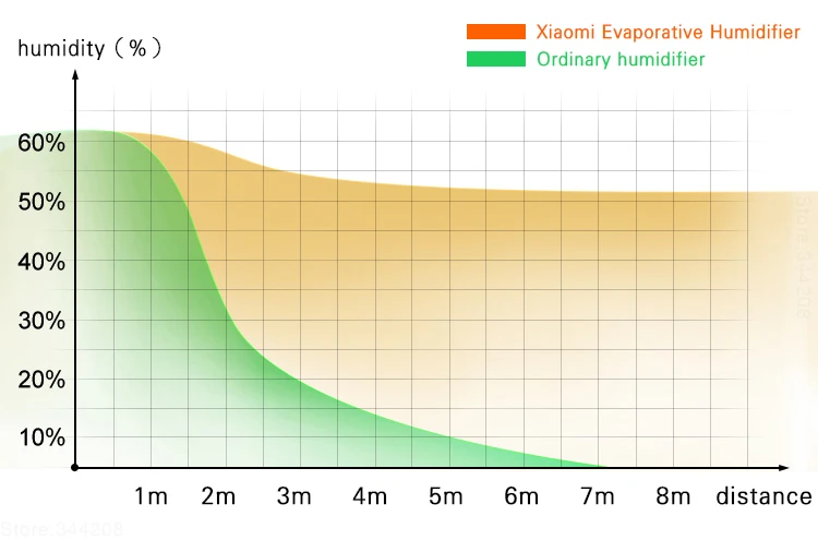XIAOMI SMARTMI испаритель увлажнитель 2 контролируется вашим домашним воздушным демпфером, ароматическим диффузором и эфирным маслом MIJIA APP