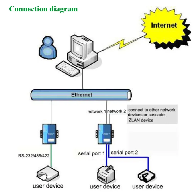 2 Последовательный порт в Ethernet конвертер/RS232/RS485/RS422 в TCP/IP поддержка расширения порта DHCP/dhc для обновления/монитора