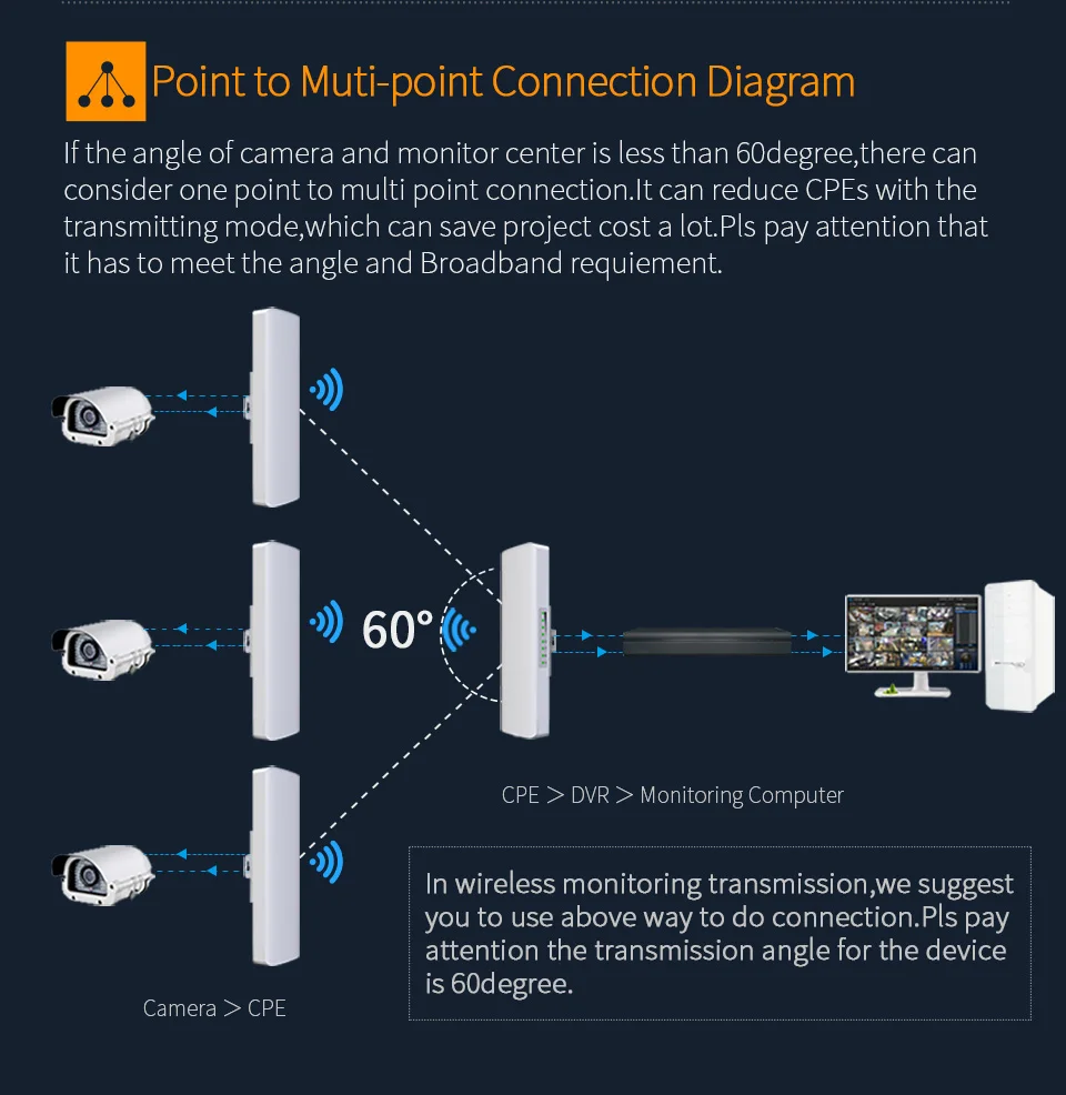 COMFAST Беспроводной мост открытый 300 Мбит/с маршрутизатор 5,8g WI-FI усилитель сигнала усилителя long range антенны wi-fi точки доступа CF-E312A