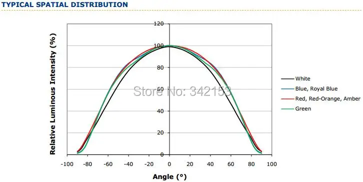 12-XlampXPE TYPICAL SPATIAL DISTRIBUTION