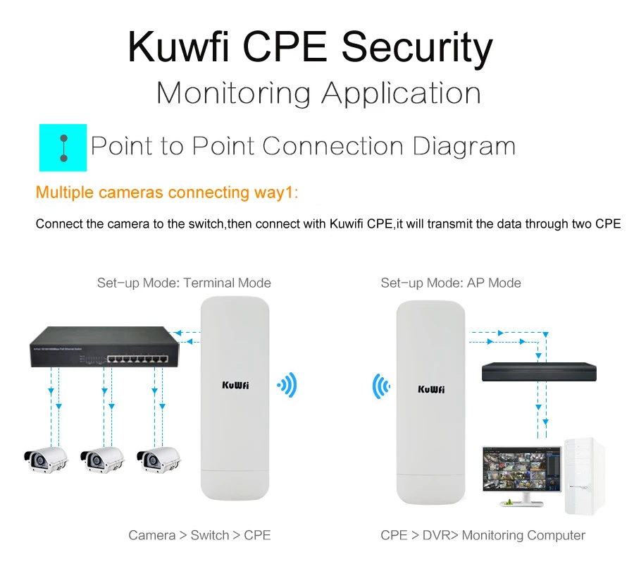 Kuwfi 3 км 2,4 г 300 Мбит/с Wifi CPE маршрутизатор Wifi повторитель Wifi расширитель беспроводной мост точка доступа для беспроводной камеры светодиодный дисплей