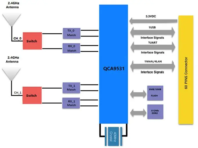 Модуль qca9531 Wi-Fi модуль, qualcomm atheros ar9531 микросхема, qualcomm atheros ar9331 ic, qualcomm atheros ar9331 soc wifi модуль