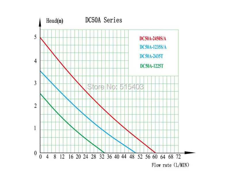 Flow rate-lift Curve