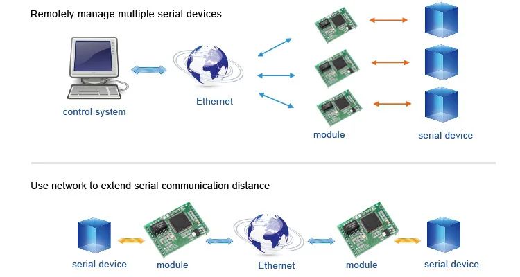 DC 3,3/5 В промышленный три последовательный ТТЛ-UART к Ethernet IP модуль с Modbus RTU USR-TCP232-ED2