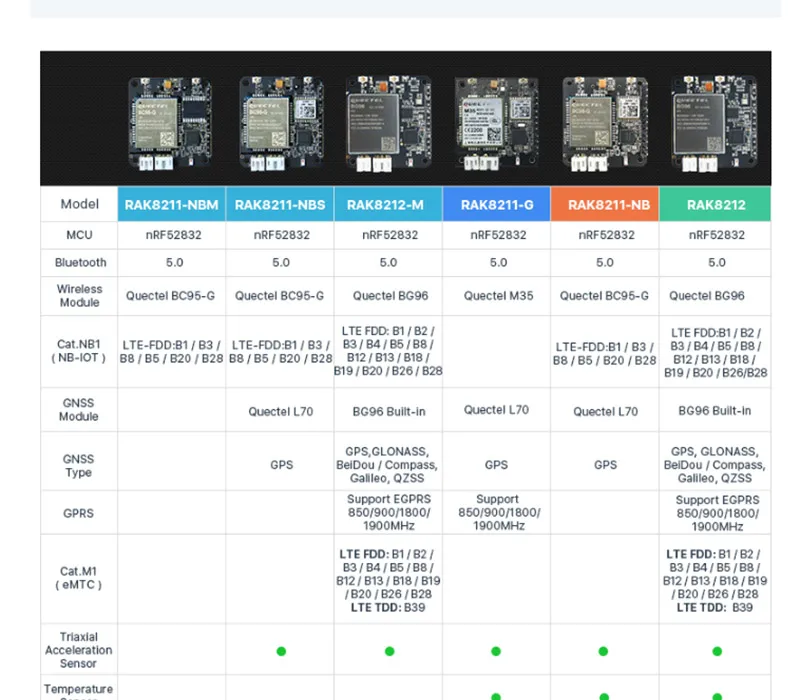 GPRS сенсор узел iTracker модуль Quectel M35 беспроводной модуль дистанционного позиционирования трекер Поддержка Bluetooth 5,0 RAK8211-G Q165