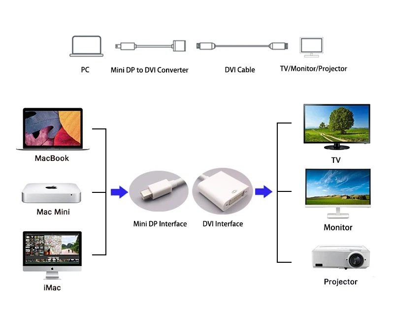 Mini DP to DVI Adapter Mini DisplayPort to DVI Cable Converter Male to Female Support 1080P for Monitor Projector Displays (2)